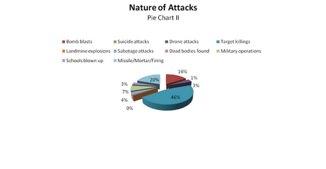 Pakistan Conflict Tracker Monthly Report (May 2012)