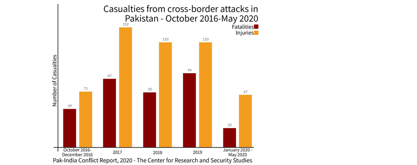 Pakistan-India Border Conflict: Civilian Casualty Report (2016 – 2020)