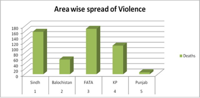 Pakistan Conflict Tracker Monthly Report – May 2013