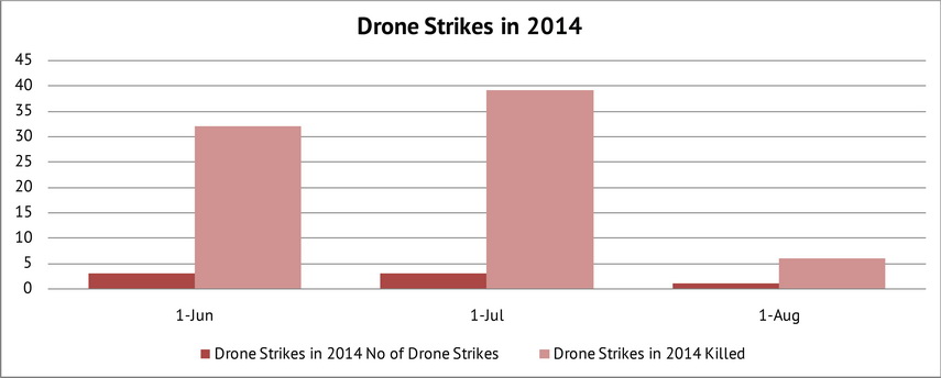 CIA Drones and Pakistan