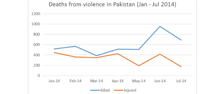 Pakistan Conflict Tracker Monthly Report – July 2014