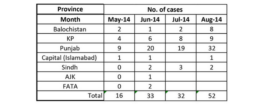 Heinous Crimes Report – August 2014