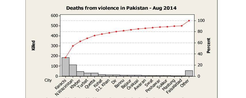 Pakistan Conflict Tracker Monthly Report – August 2014