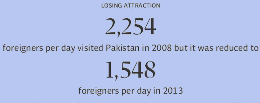 Fear of terrorism: Pakistan sees 69% drop in foreigners’ arrival