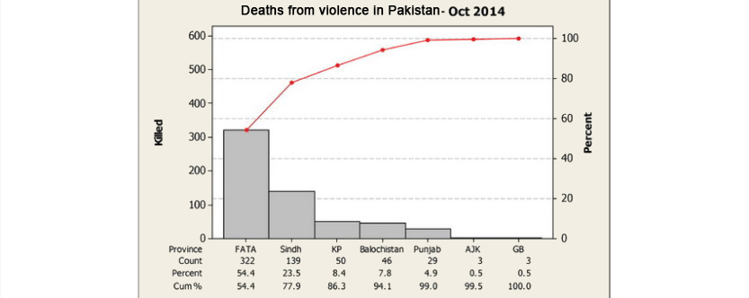 Pakistan Conflict Tracker Monthly Report – October 2014