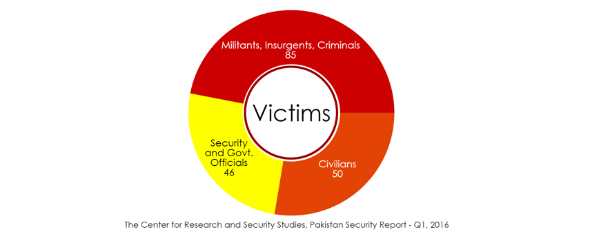 Q1, 2016 Has Lower Violence/Fatalities Than Q1, 2015; Escalation Since Q4, 2015, CRSS Report Shows