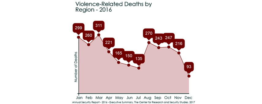 Reduction in Violence