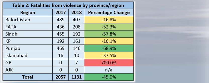 Violence-related Fatalities Drop by 45% in 2018: Report