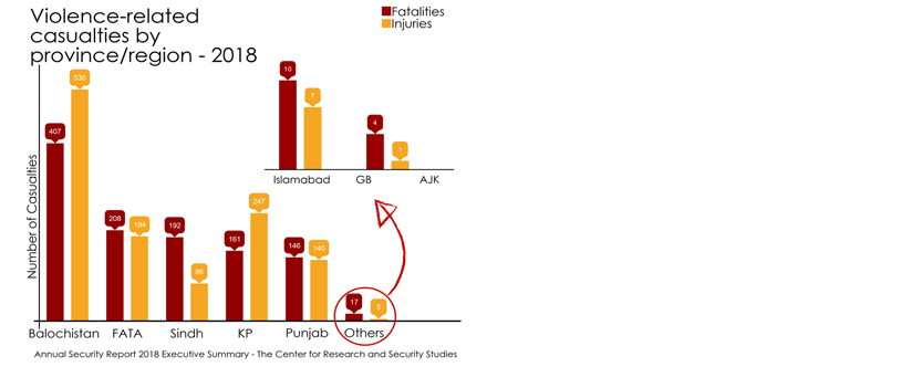 Reports of Two Think Tanks Confirm Decline in Militancy in 2018
