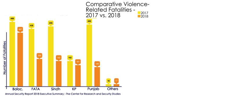 Violence-related fatalities drop by 45% in Pakistan in 2018, CRSS Annual Security Report shows