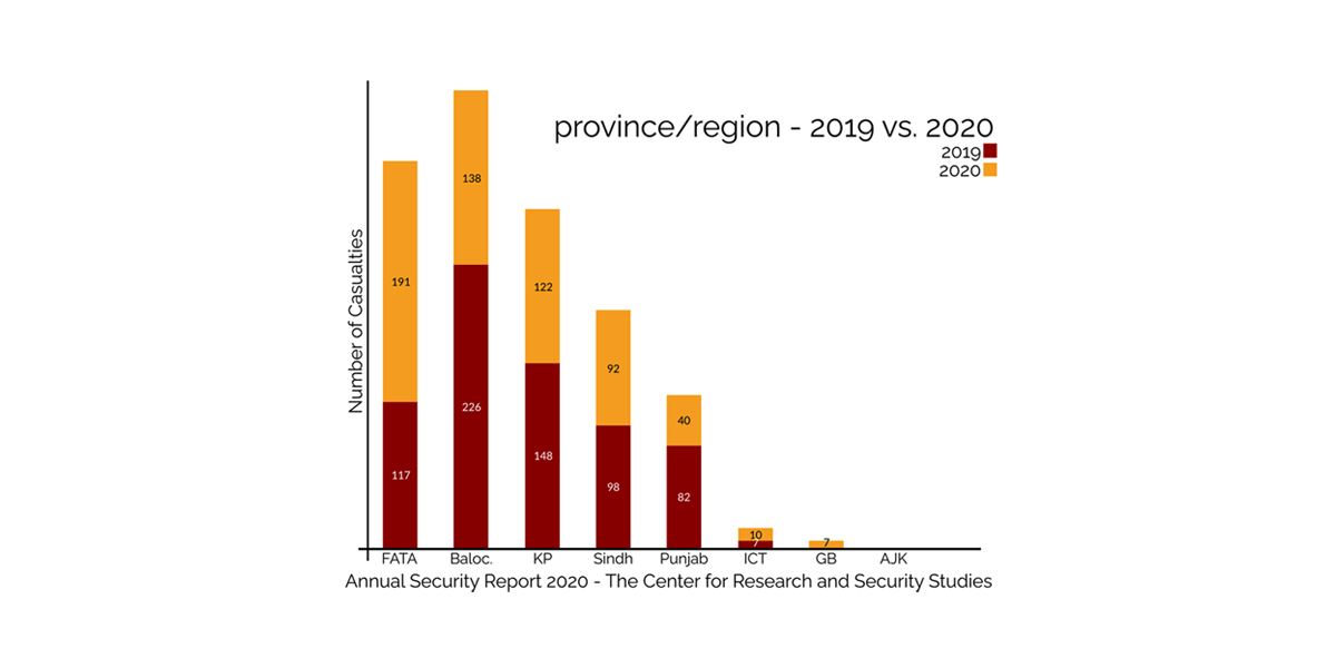 Pakistan records 12% reduction in violence, FATA and KP suffer most from violence, accounting for over 50% of fatalities