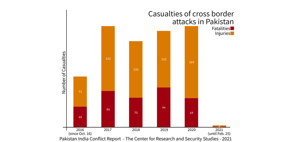 Pakistan India Conflict Report October 16, 2016- February 25, 2021