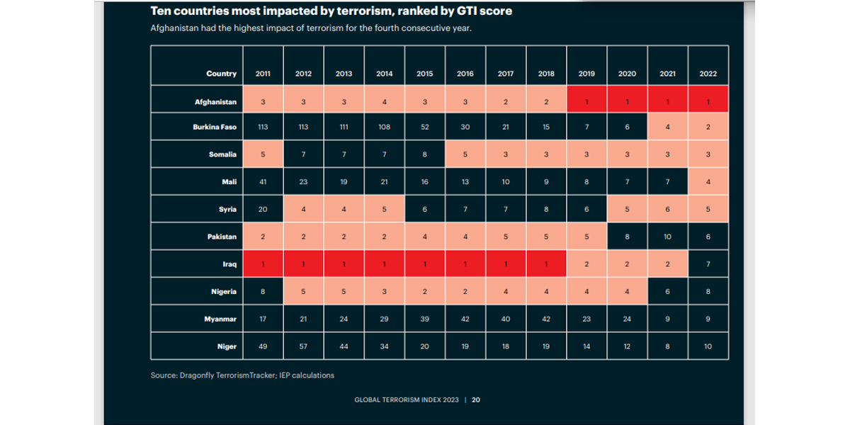 South Asia has Worst GTI Score in 2022