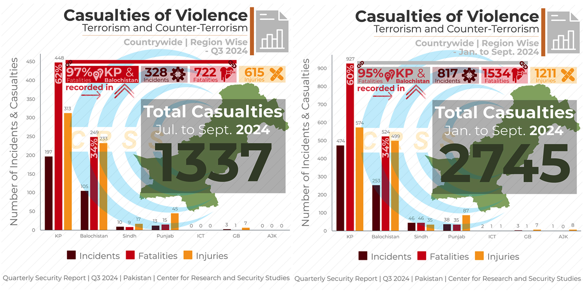 2024 VIOLENCE-LINKED FATALITIES OVERTAKE FULL-YEAR 2023 IN JUST NINE MONTHS