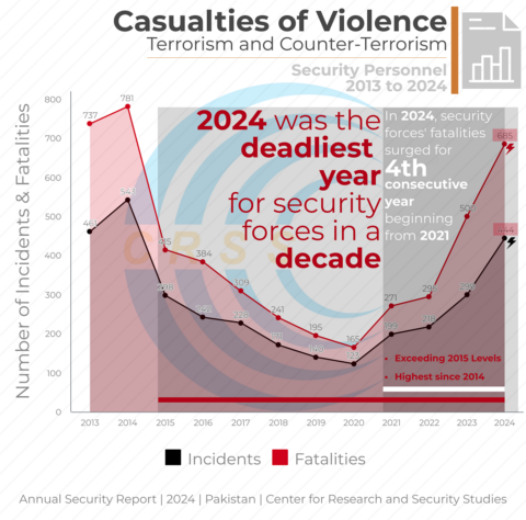 2024 MARKS DEADLIEST YEAR FOR PAKISTAN’S SECURITY FORCES, RECORD HIGH ...