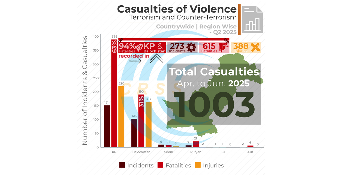 PAKISTAN WITNESSED PROMISING TRENDS IN ITS SECURITY LANDSCAPE FOR Q2, 2025 INCLUDING 32% DECLINE IN VIOLENCE