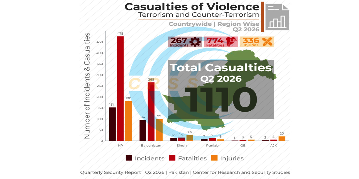 PAKISTAN RECORDS DOWNTICK IN VIOLENCE, BUT KP FATALITIES SURGE 53%