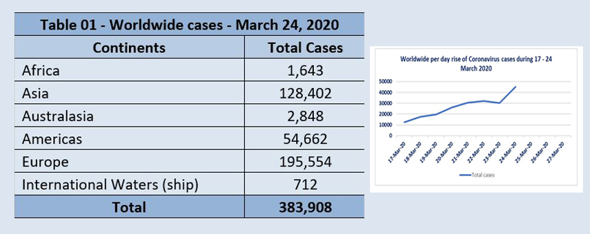 Weekly Report on Coronavirus Cases